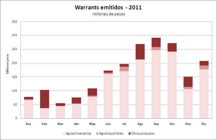 Emitidos 2011 gráfico $ 